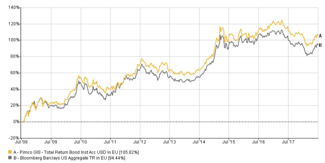 Pimco fixed funds dominate inflows PA Europe