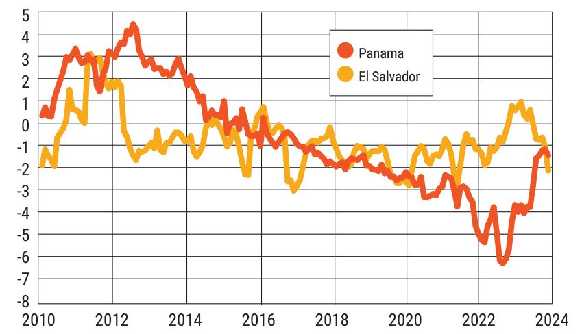 The small subset of countries that have dollarised have benefited from lower inflation